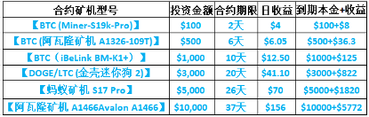 川普砸20亿进场 BTC/XRP/DOGE也能有被动收入