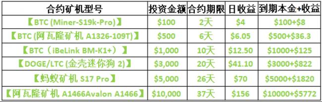 眾多XRP持有者轉向OPTO Miner，日賺3000美元