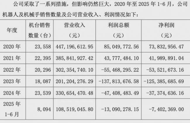 连亏3年半  董事长要求月薪200万 投资人:罢免他
