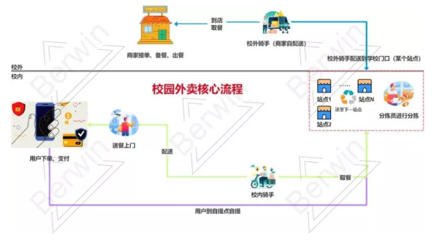 外卖大厂们花几百亿 也没能进去某些大学的门 外卖大厂们花几百亿 也没能进去某些大学的门
