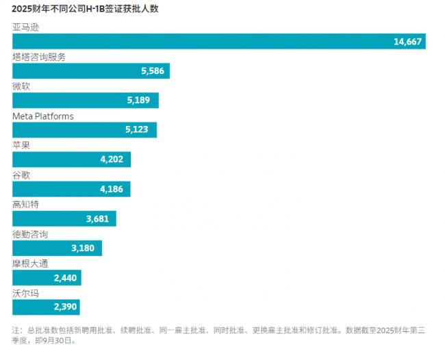 图解持有H-1B签证最多的群体