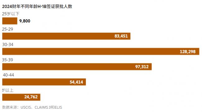 图解持有H-1B签证最多的群体