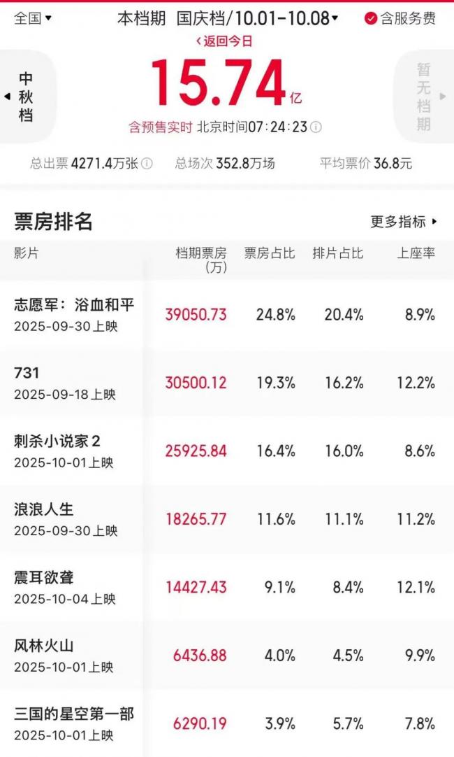 这个国庆档，也是凉透了