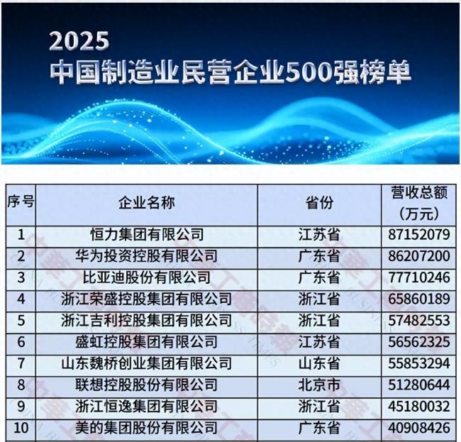 中国制造业第一大民企  “赢”了华为比亚迪