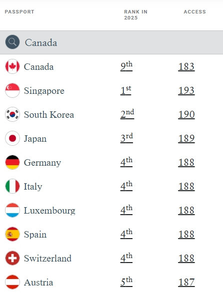 加拿大护照实力超越美国