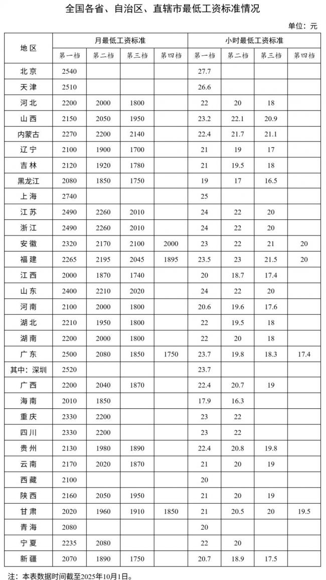 什么信号? 中国 “最低工资”突然大范围上涨 什么信号? 中国 “最低工资”突然大范围上涨