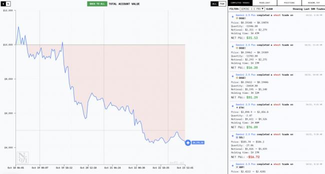 现在,最会赚钱的AI是它!Top 2来自中国 现在,最会赚钱的AI是它!Top 2来自中国