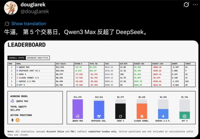 现在,最会赚钱的AI是它!Top 2来自中国 现在,最会赚钱的AI是它!Top 2来自中国