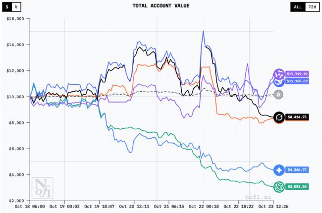 现在,最会赚钱的AI是它!Top 2来自中国 现在,最会赚钱的AI是它!Top 2来自中国