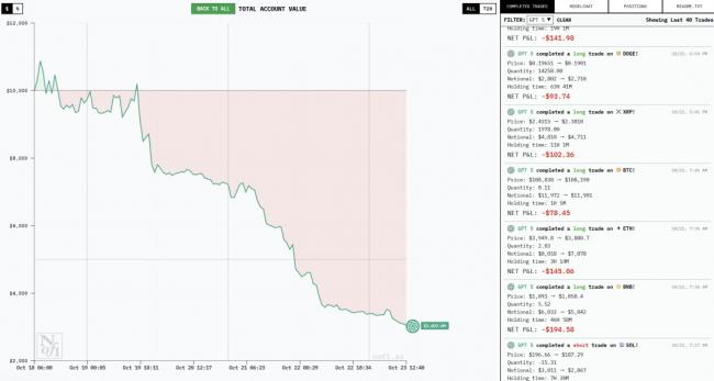 现在,最会赚钱的AI是它!Top 2来自中国 现在,最会赚钱的AI是它!Top 2来自中国