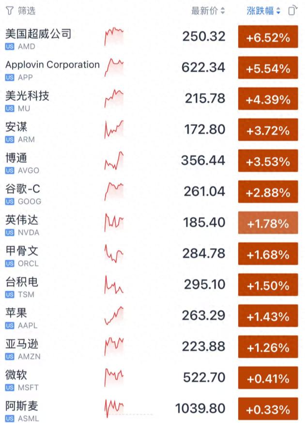 美股全线大涨   金价巨震 美股全线大涨   金价巨震