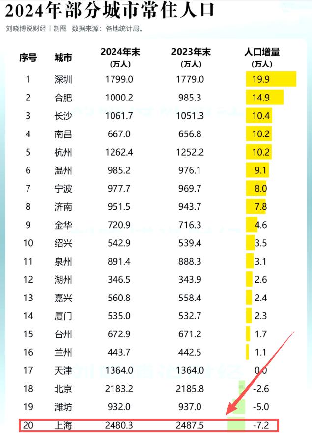 年轻人正逃离“魔都”上海   真相很扎心 年轻人正逃离“魔都”上海   真相很扎心