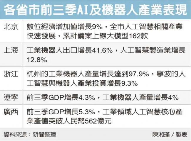 3省市领先   中国制造业加速实现自动化 3省市领先   中国制造业加速实现自动化