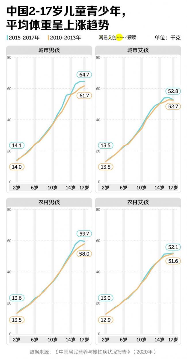 中国父母正养出最胖一代小孩  最胖省市在南方 中国父母正养出最胖一代小孩  最胖省市在南方