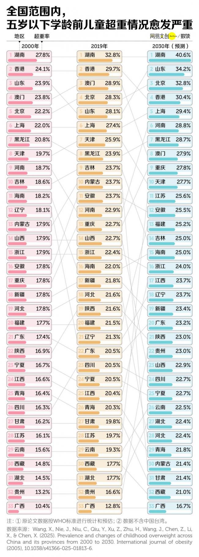 中国父母正养出最胖一代小孩  最胖省市在南方 中国父母正养出最胖一代小孩  最胖省市在南方
