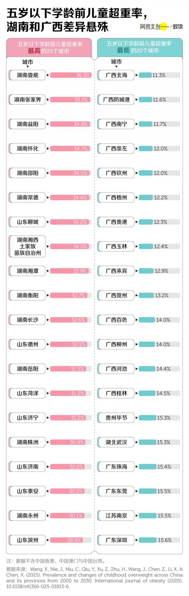 中国父母正养出最胖一代小孩  最胖省市在南方 中国父母正养出最胖一代小孩  最胖省市在南方