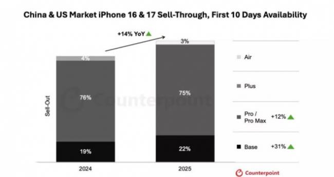 iPhone17真实销量曝光,国产友商集体破防 iPhone17真实销量曝光,国产友商集体破防