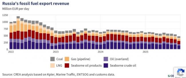 美國在莫斯科最虛弱的時候實施制裁，俄羅斯石油收入暴跌！