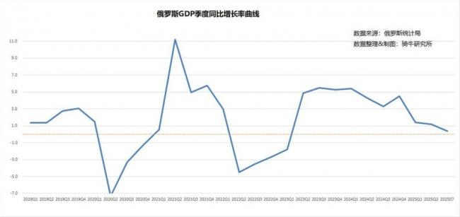 美國在莫斯科最虛弱的時候實施制裁，俄羅斯石油收入暴跌！
