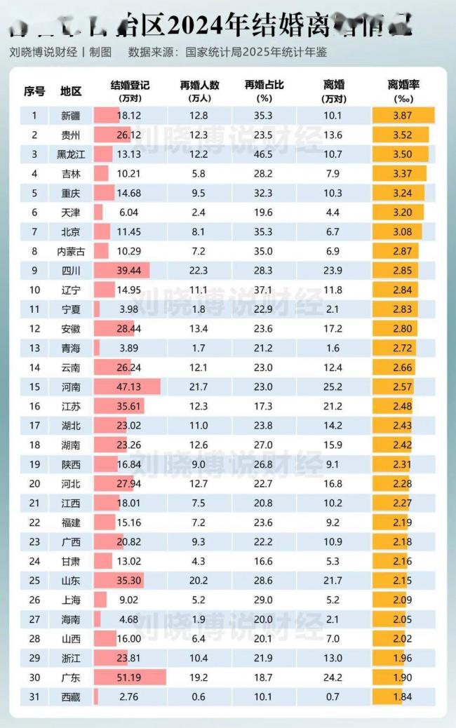 这三个地方，离婚率最高