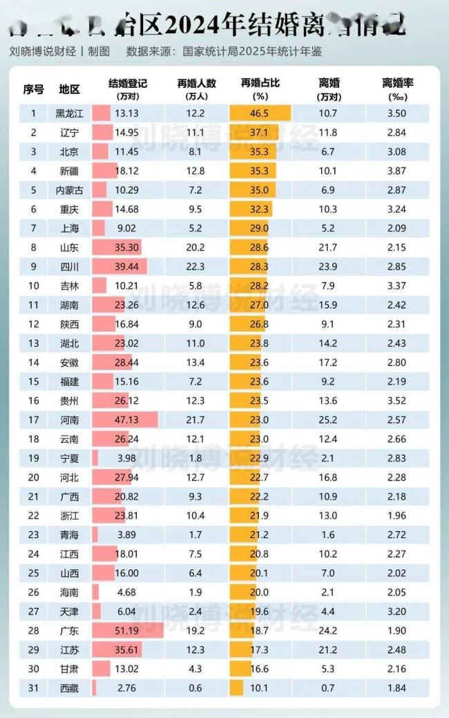 这三个地方，离婚率最高