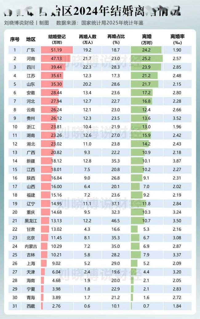 这三个地方，离婚率最高