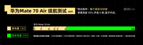体验完华为 Mate 70 Air, 我感觉它被Air耽误了 体验完华为 Mate 70 Air, 我感觉它被Air耽误了