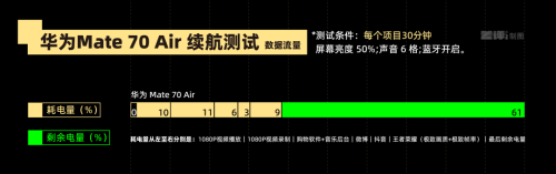 体验完华为 Mate 70 Air, 我感觉它被Air耽误了 体验完华为 Mate 70 Air, 我感觉它被Air耽误了