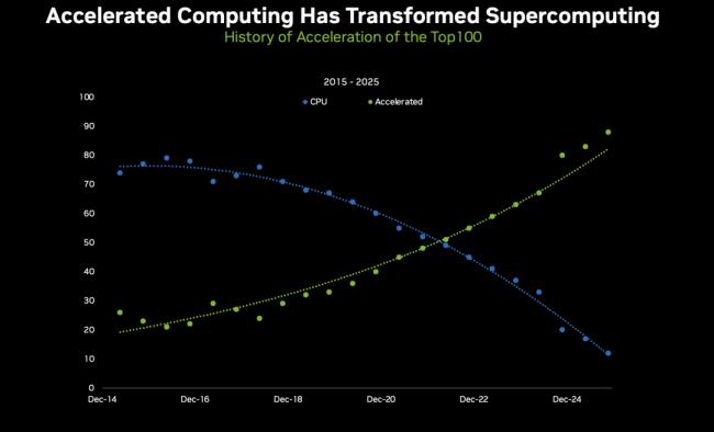 黄仁勋手撕“AI泡沫”论!他的显卡卖到全断货 黄仁勋手撕“AI泡沫”论!他的显卡卖到全断货