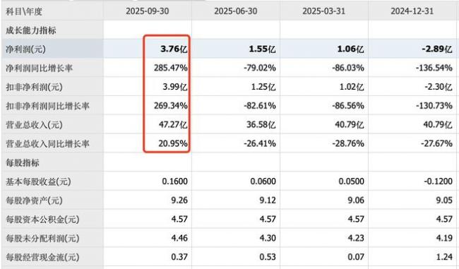 净利暴增285% 中国光伏玻璃巨头 熬过至暗时刻 净利暴增285% 中国光伏玻璃巨头 熬过至暗时刻