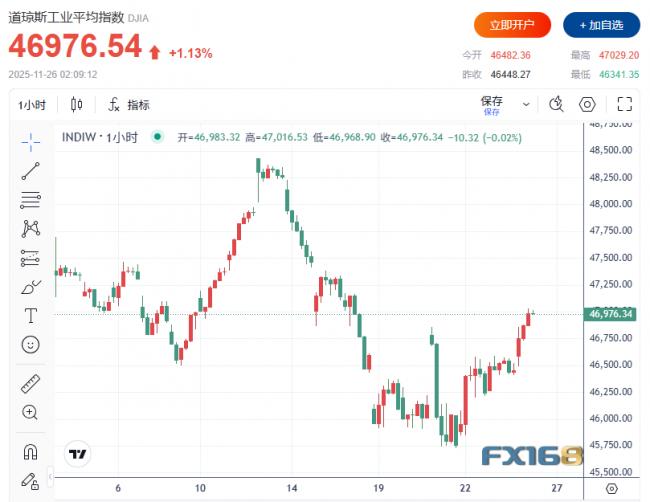 贝森特透露重磅信息,美股“涨”声雷动 贝森特透露重磅信息,美股“涨”声雷动