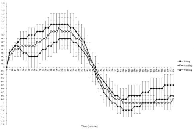 只需2分钟,最最轻松运动对血糖、大脑都好 只需2分钟,最最轻松运动对血糖、大脑都好