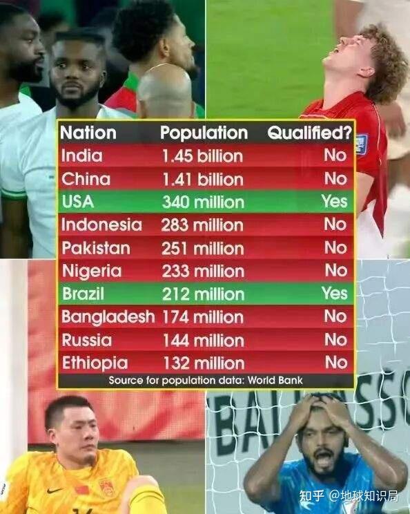 人口不到鹤岗1/5,中国却输了 人口不到鹤岗1/5,中国却输了