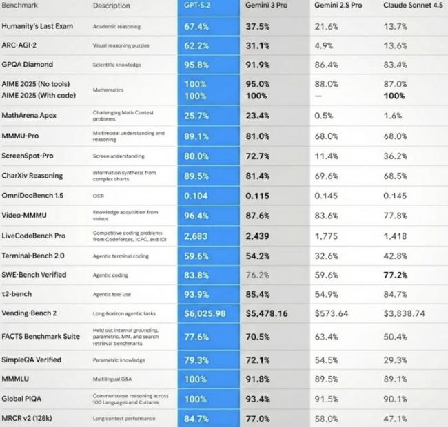 应对Gemini3,OpenAI放出绝活 应对Gemini3,OpenAI放出绝活