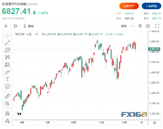 抛售潮卷土重来:纳指重挫1.7% 抛售潮卷土重来:纳指重挫1.7%