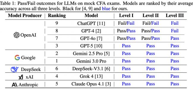 华尔街彻夜难眠,Gemini 3屠榜金融“最难考试” 华尔街彻夜难眠,Gemini 3屠榜金融“最难考试”