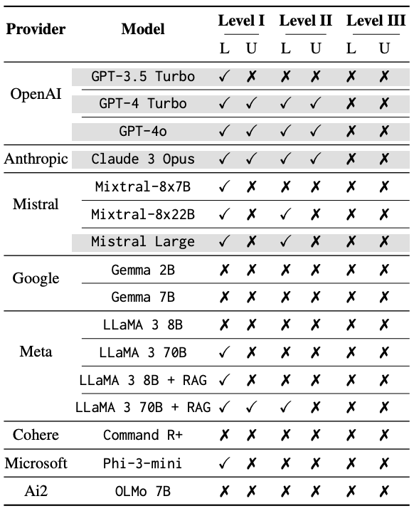 华尔街彻夜难眠,Gemini 3屠榜金融“最难考试” 华尔街彻夜难眠,Gemini 3屠榜金融“最难考试”