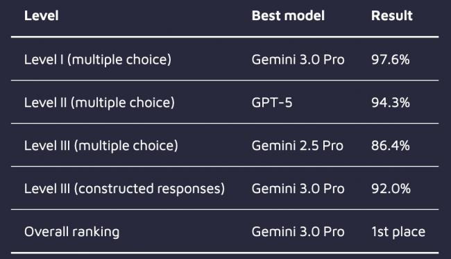 华尔街彻夜难眠,Gemini 3屠榜金融“最难考试” 华尔街彻夜难眠,Gemini 3屠榜金融“最难考试”