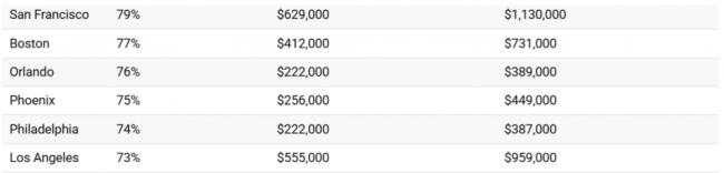 ���÷�����ʷ�µͣ�����20�걩��175%