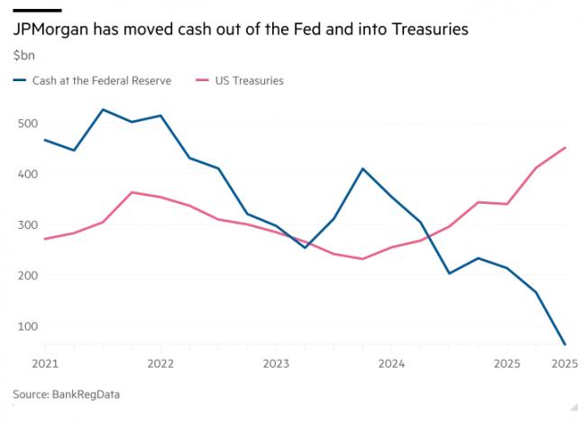 摩根大通从美联储撤出3500亿美元,正大举抄底… 摩根大通从美联储撤出3500亿美元,正大举抄底…