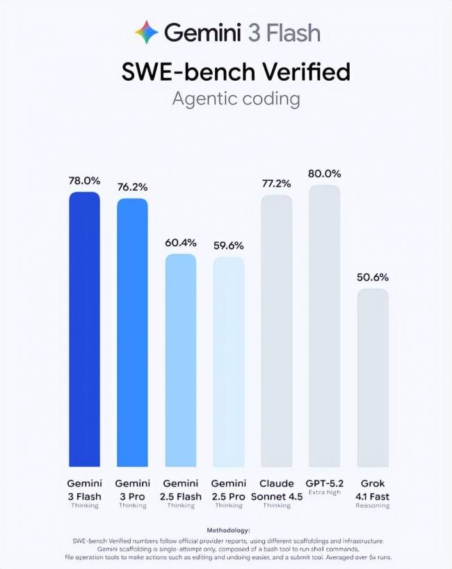 免费的Gemini3 Flash,谷歌的无解阳谋 免费的Gemini3 Flash,谷歌的无解阳谋