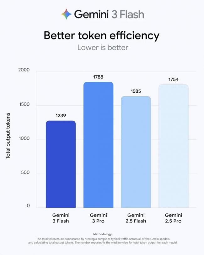 免费的Gemini3 Flash,谷歌的无解阳谋 免费的Gemini3 Flash,谷歌的无解阳谋