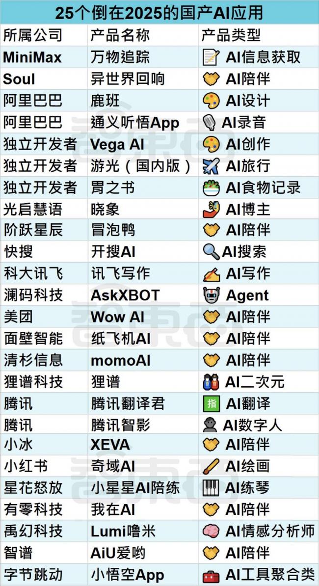 25个火过的国产AI应用，凉了