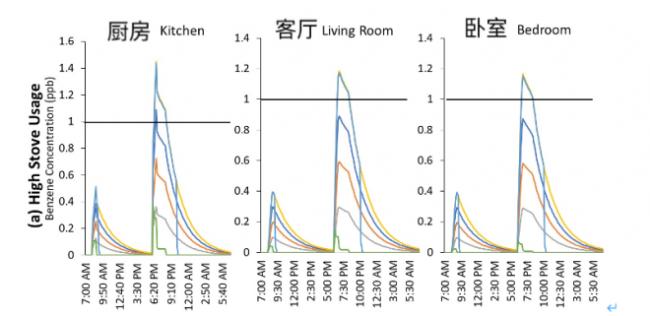 一做饭小习惯增全家致癌风险,对孩子伤害更大 一做饭小习惯增全家致癌风险,对孩子伤害更大