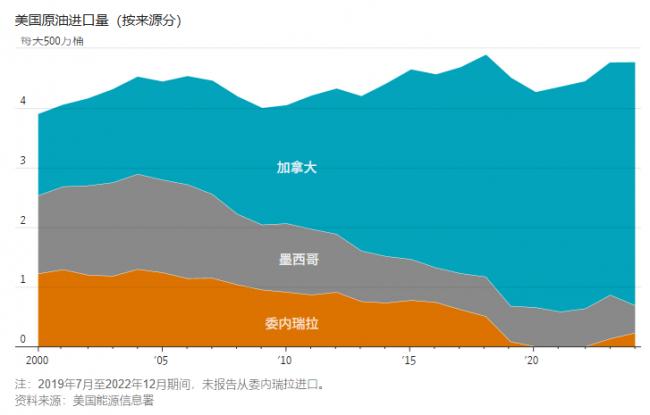 美国产油量世界第一，为何还需要委内瑞拉石油？