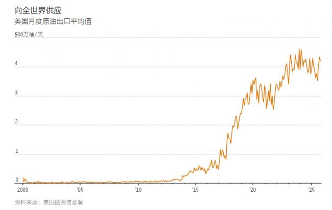 美国产油量世界第一，为何还需要委内瑞拉石油？