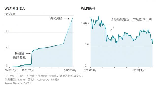 父辈掌权子女掘金：川普核心圈两大家族赚翻了