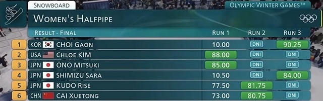 两次重摔到绝杀夺金!17岁少女创冬奥历史 两次重摔到绝杀夺金!17岁少女创冬奥历史