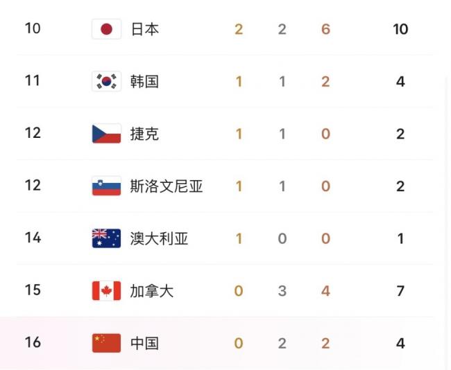 �����ˣ���ý���й�14����0���ǳ���