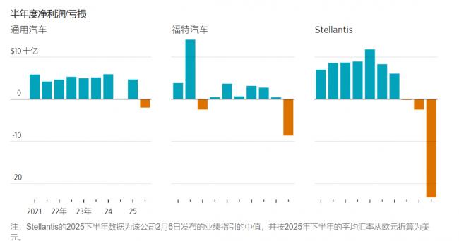 �綯������ĭ���ѣ�����ͷ��ʧ500����Ԫ